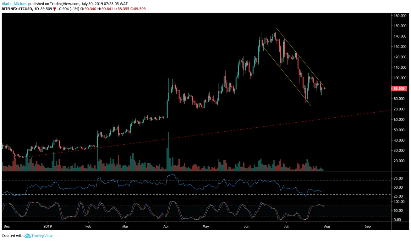 LTC Daily Chart