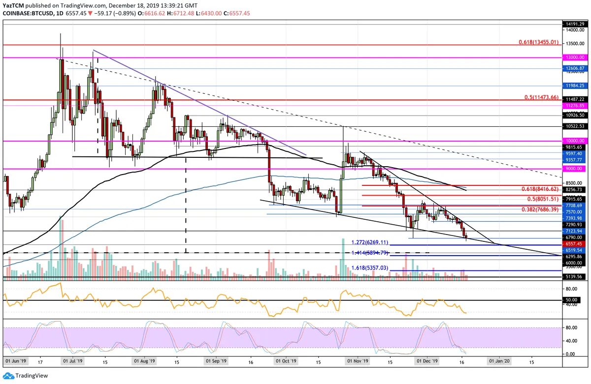 BTC Daily Chart