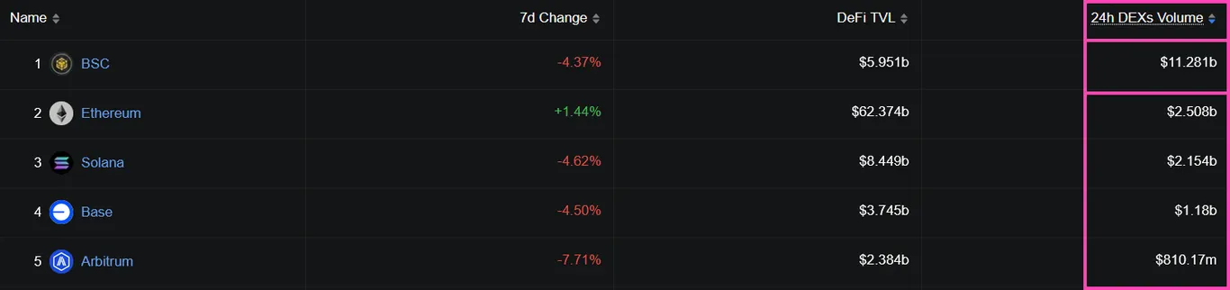 DeFi volume rankings