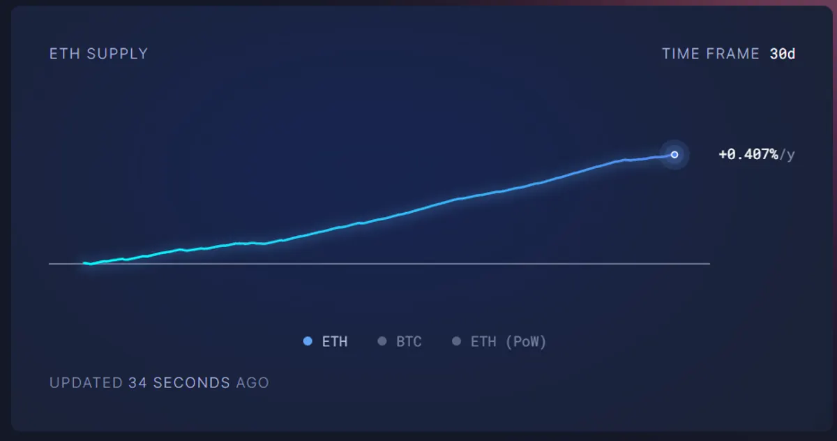 ETH supply growth