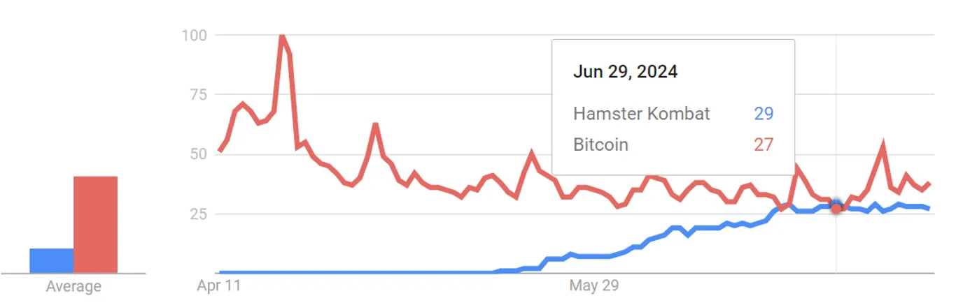 hamster kombat google search trends