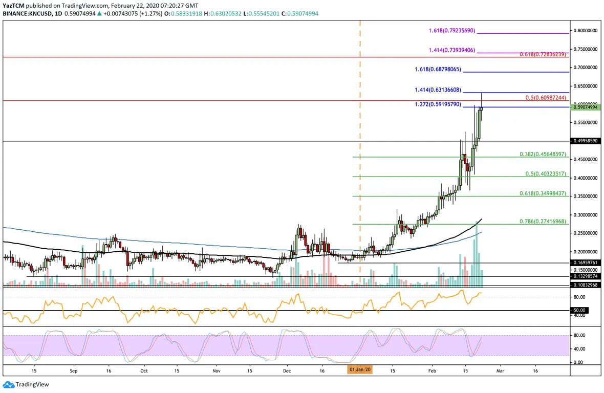 KNC Daily Chart