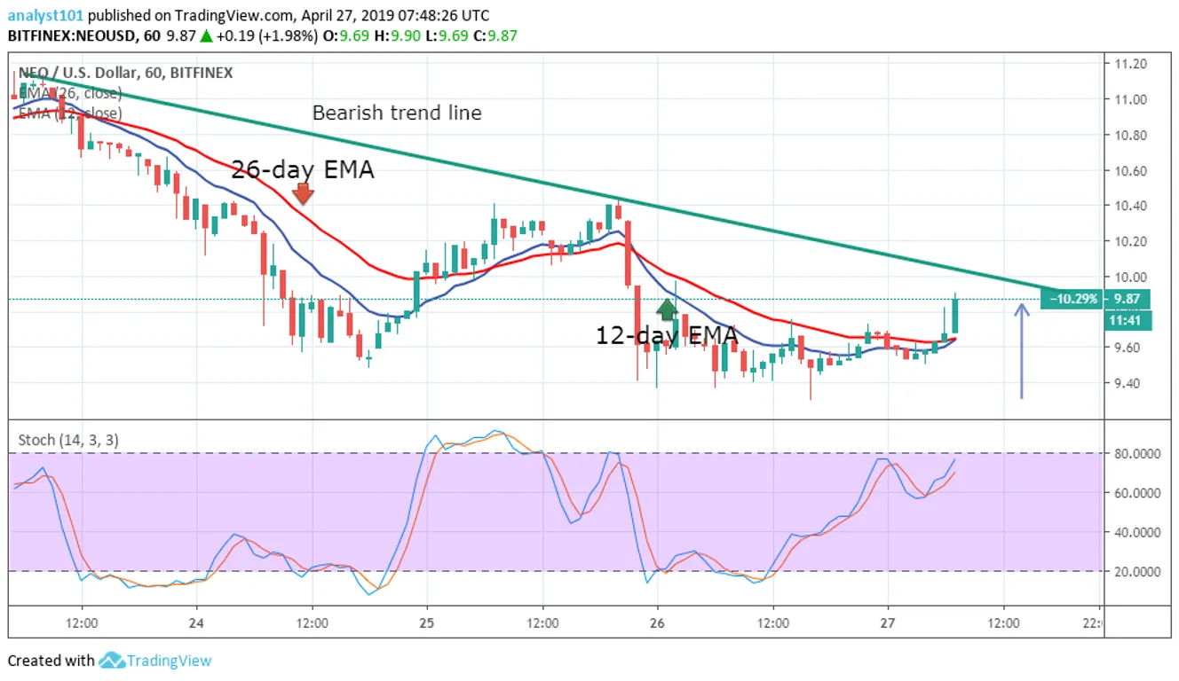 NEO Price Analysis - 1 Hour Chart