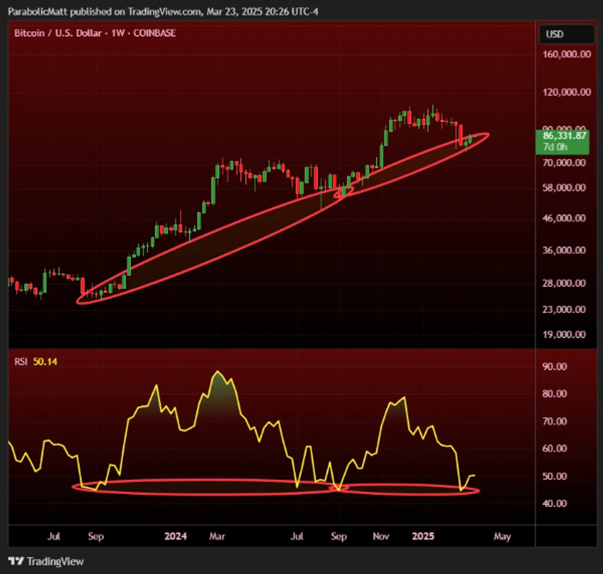 1-week chart of BTC/USD.