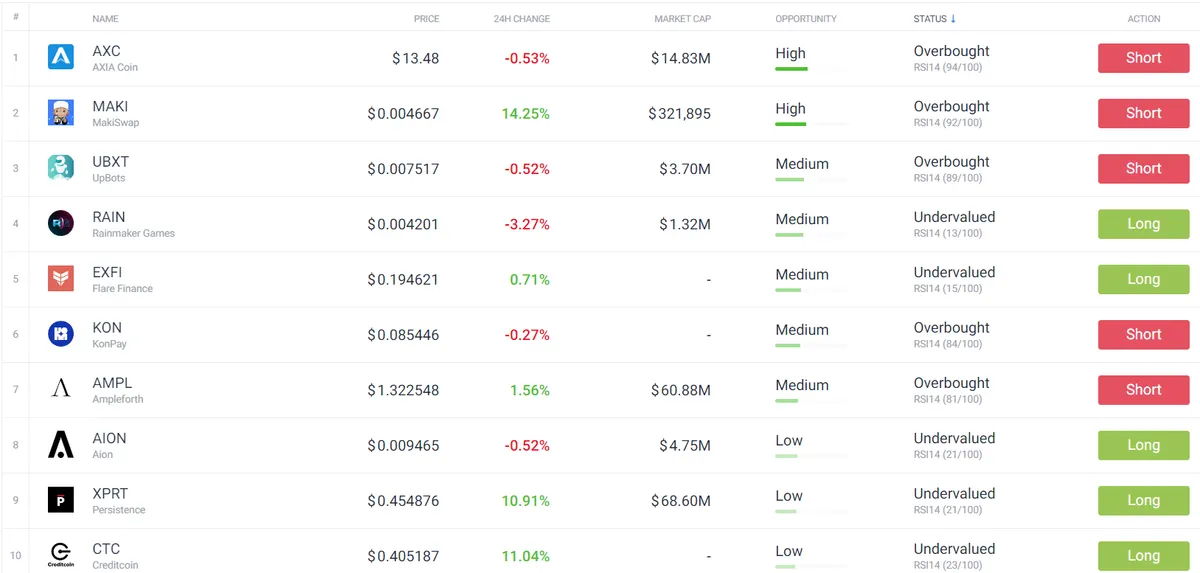 undervalued and overbought cryptocurrencies