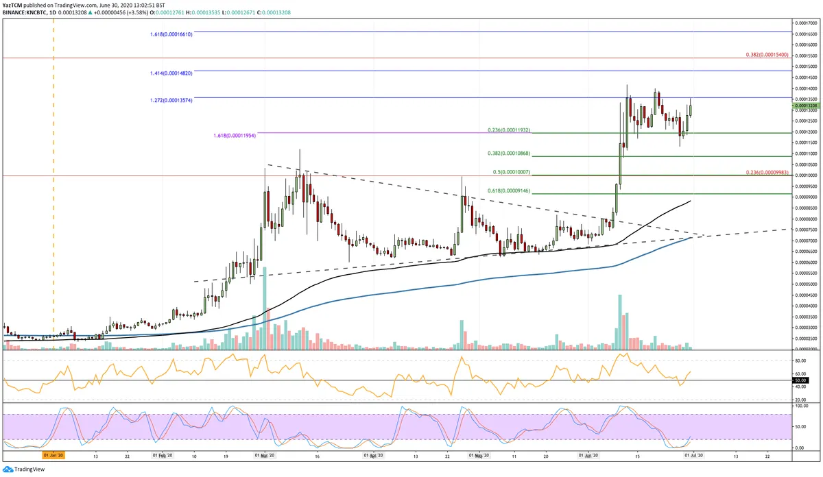 KNC/BTC Chart