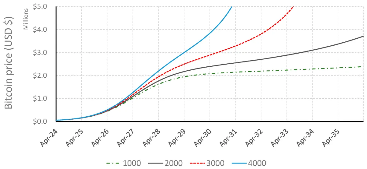 Bitcoin price forecast