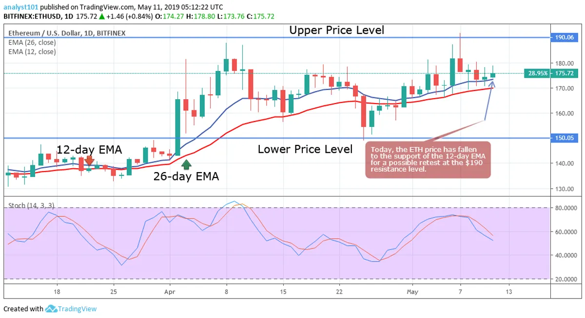 ETH Daily Chart