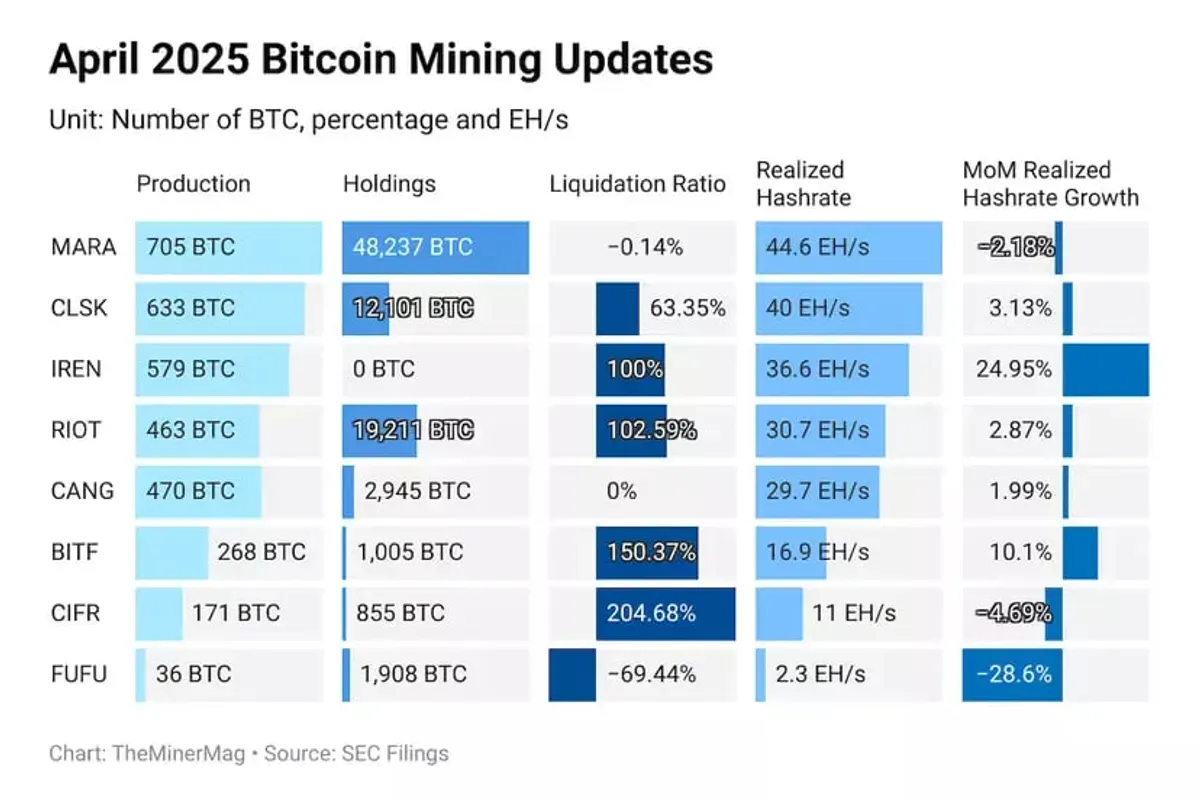 Bitcoin Mining updates 2025