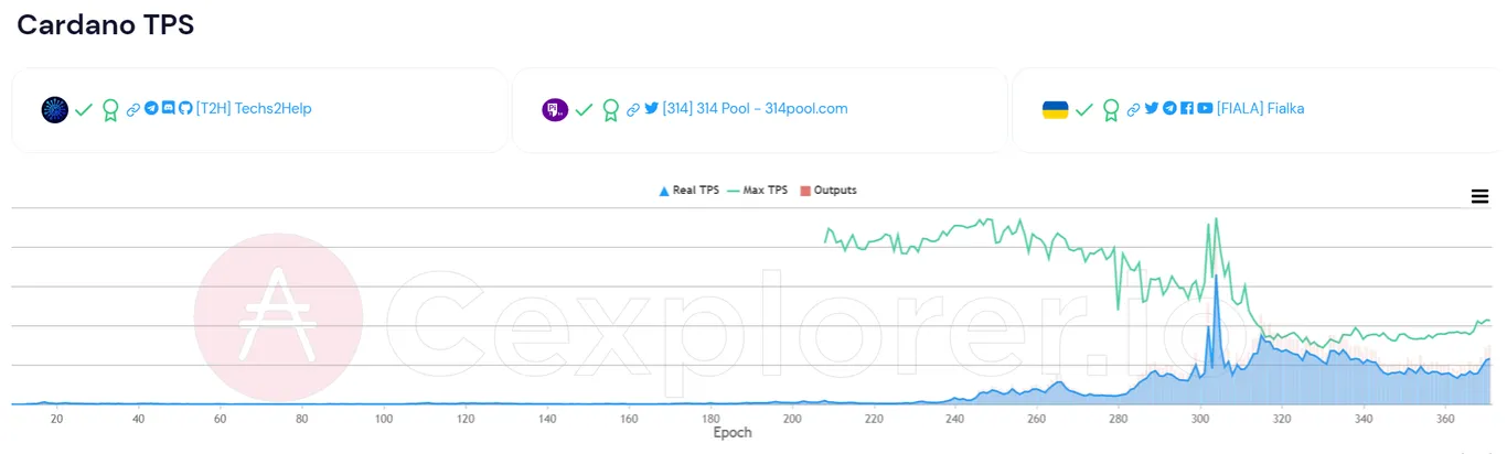Cardano TPS