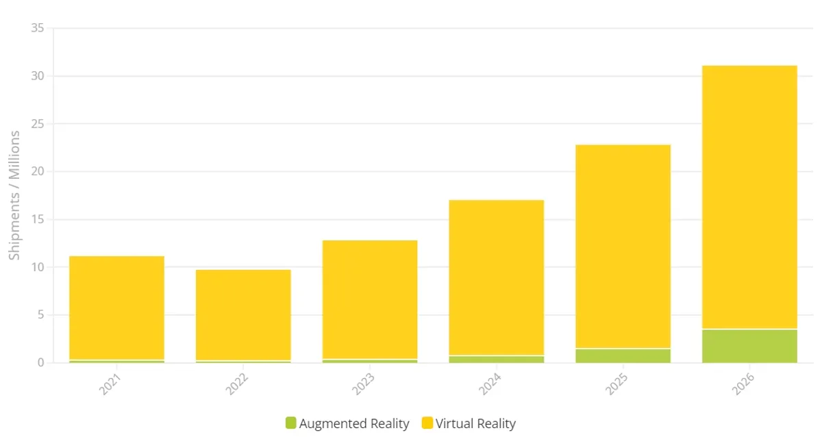 VR and AR headset shipments projection through 2026