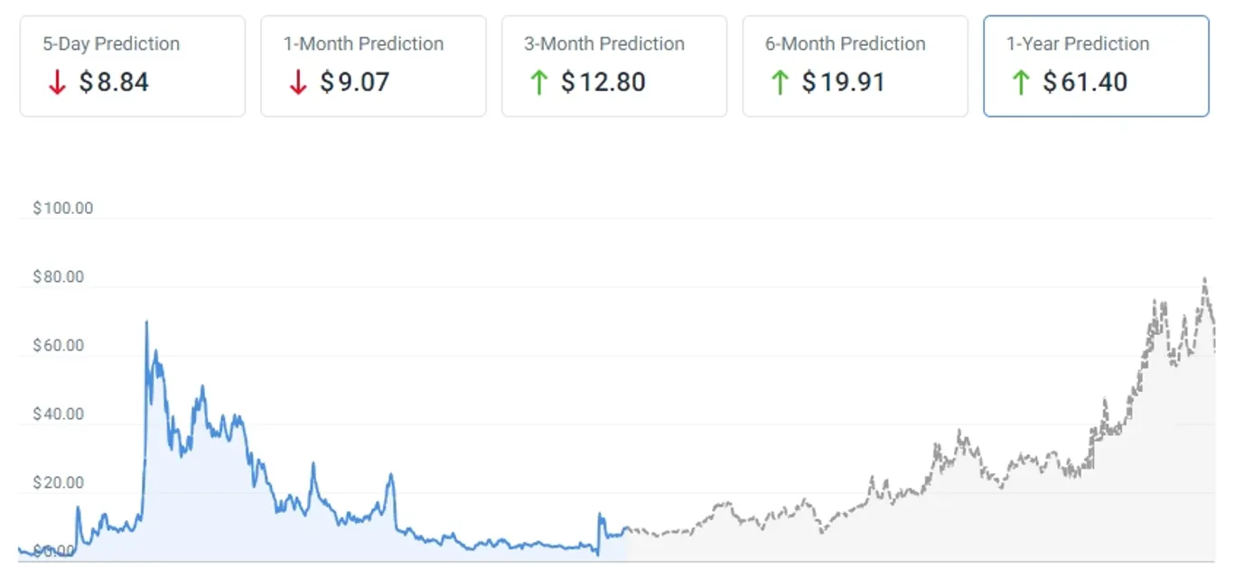 AMC price prediction chart