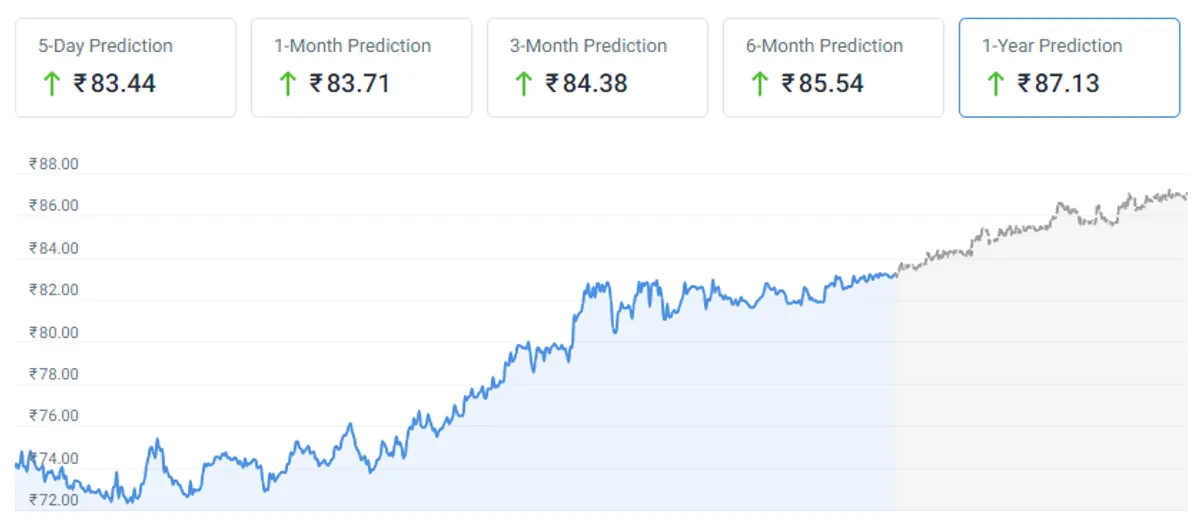 usd/inr forex forecast chart