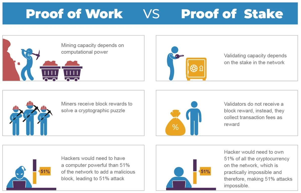 Graphic comparison between Proof-of-Work and Proof-of-Stake consensus algorithms