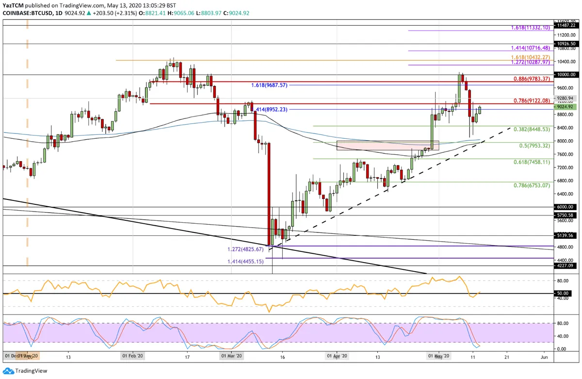 BTC Daily Chart