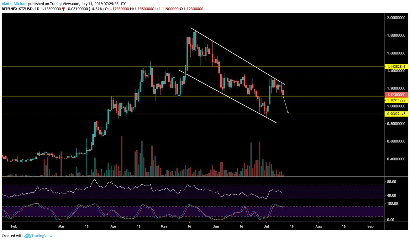 XTZ Daily Chart