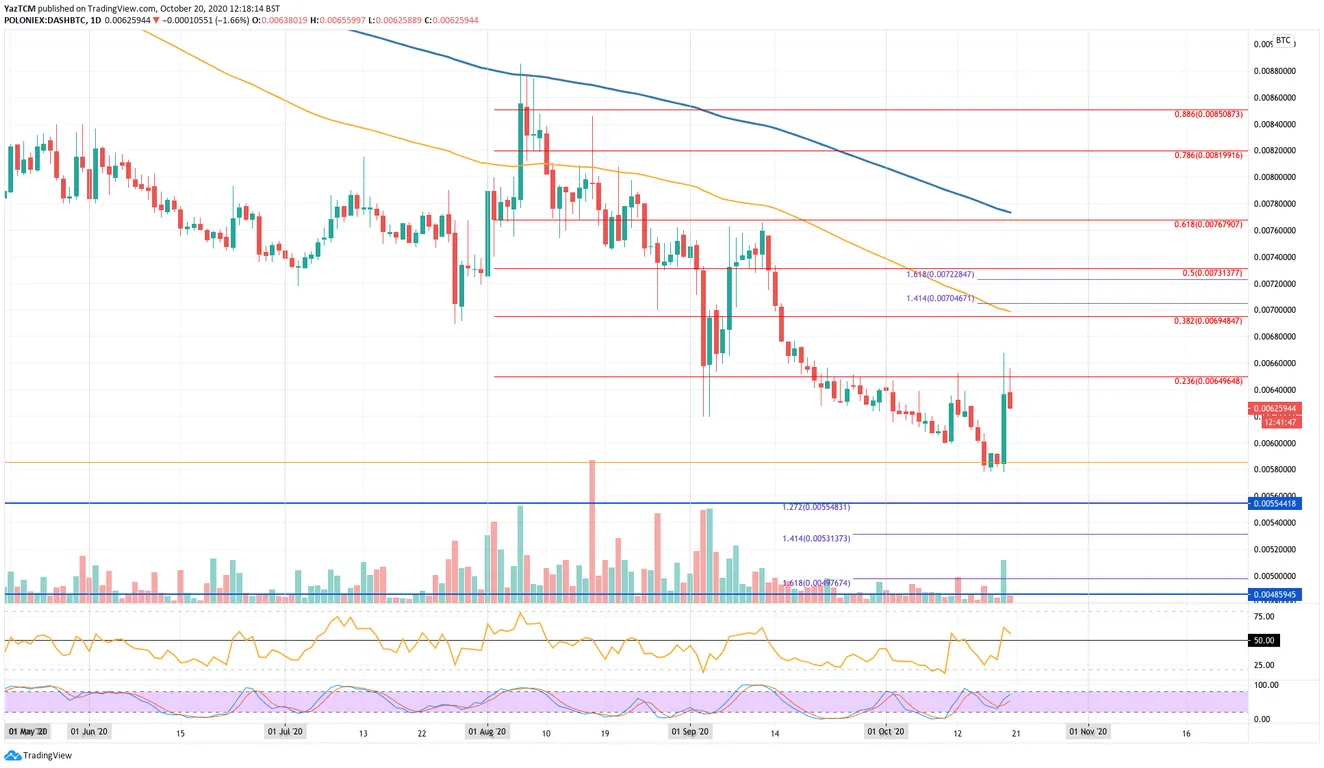 DASH/BTC Chart