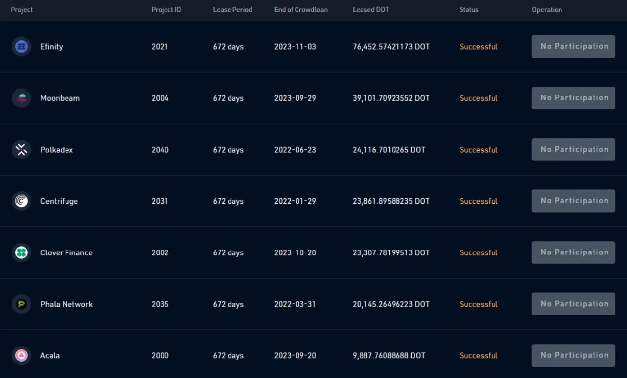 Selection of Polkadot Parachain Auctions on KuCoin