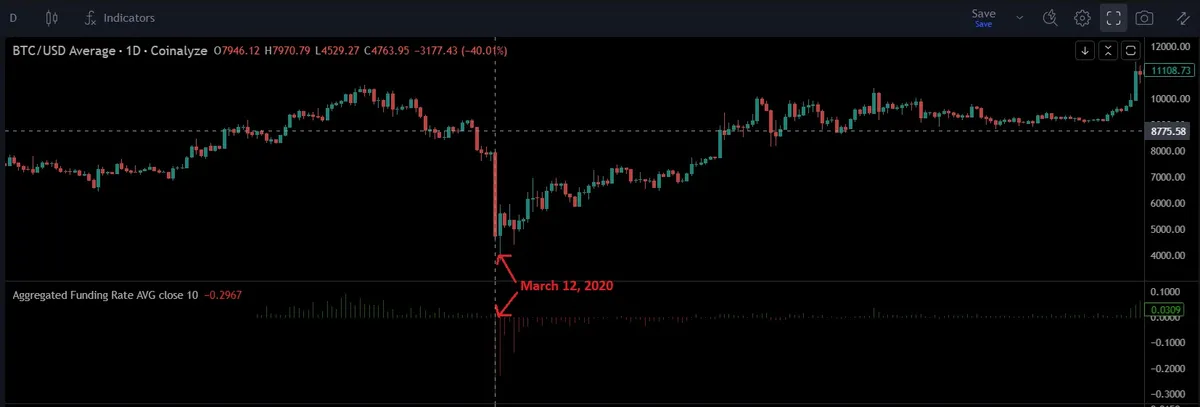 Bitcoin funding rates chart in March 2020