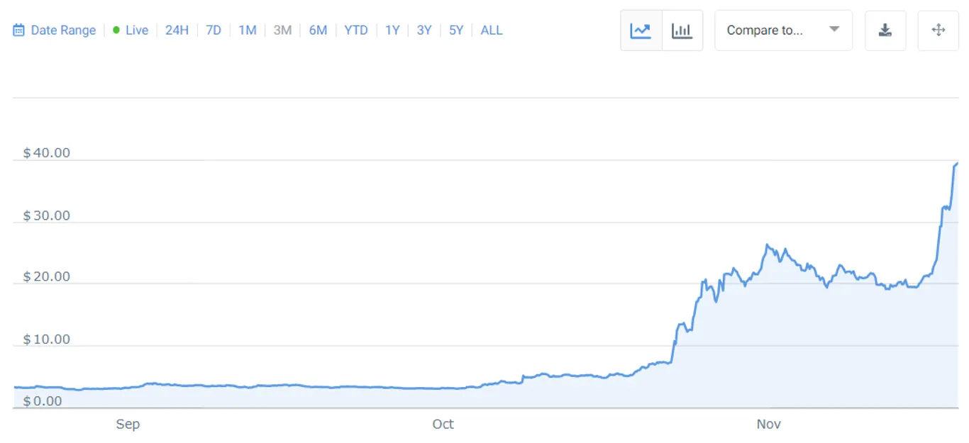 image showing 3 months price chart