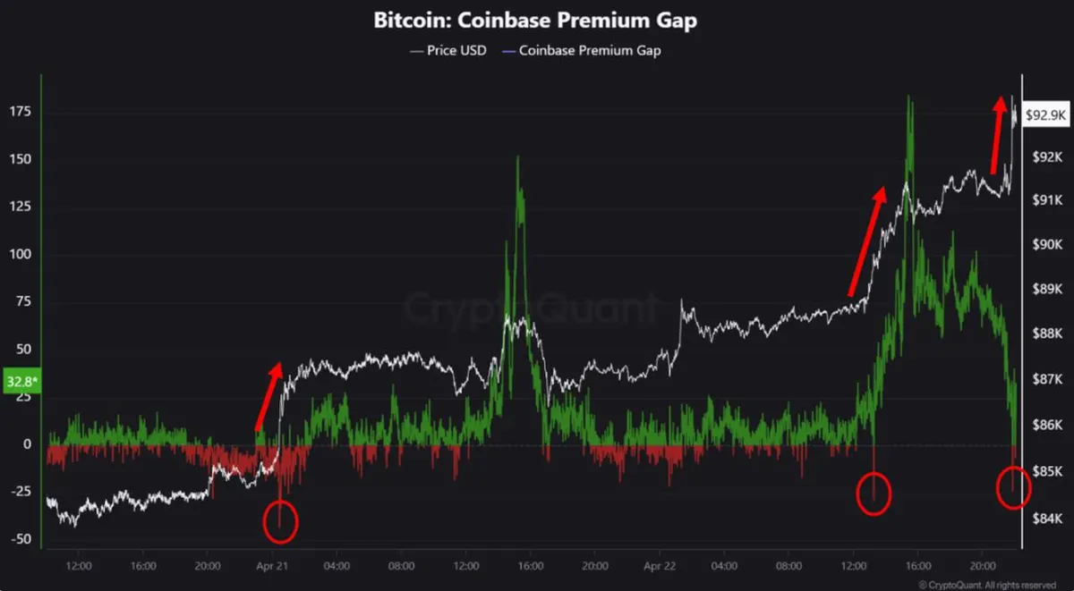Whales Buying Bitcoin on Binance and Coinbase
