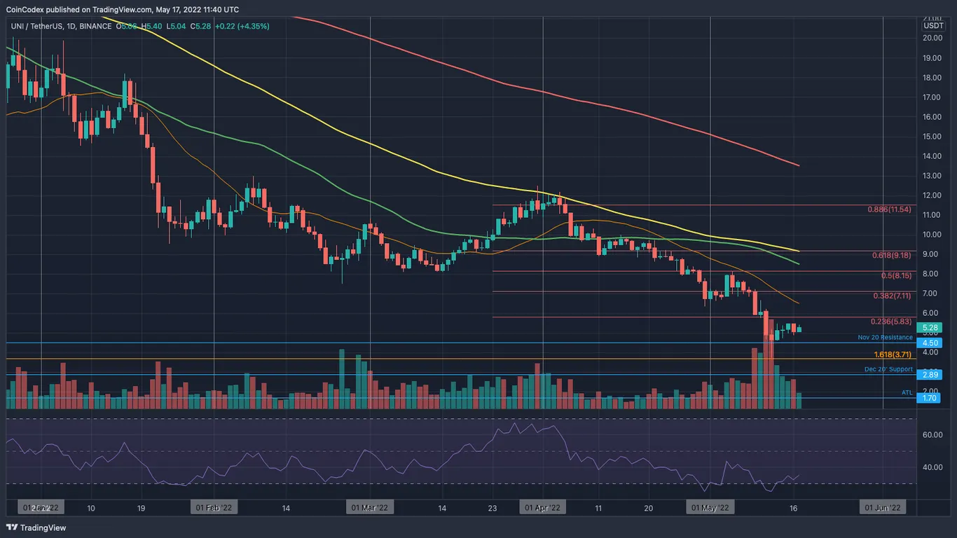 Uniswap price chart