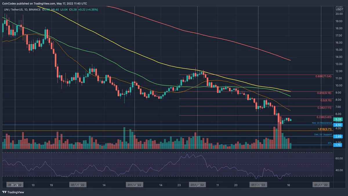 Uniswap price chart