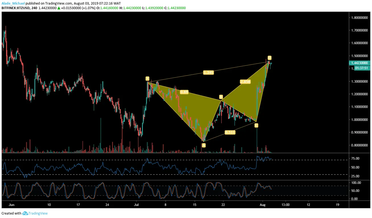 XTZ 4h Chart