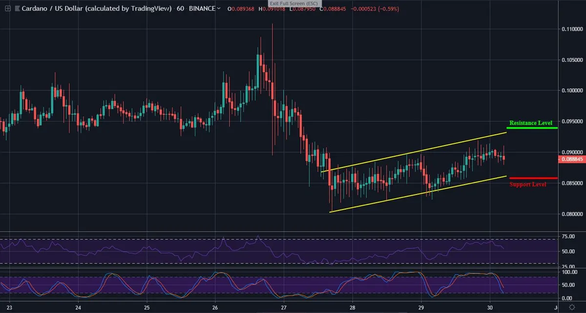 ADA 1h Chart
