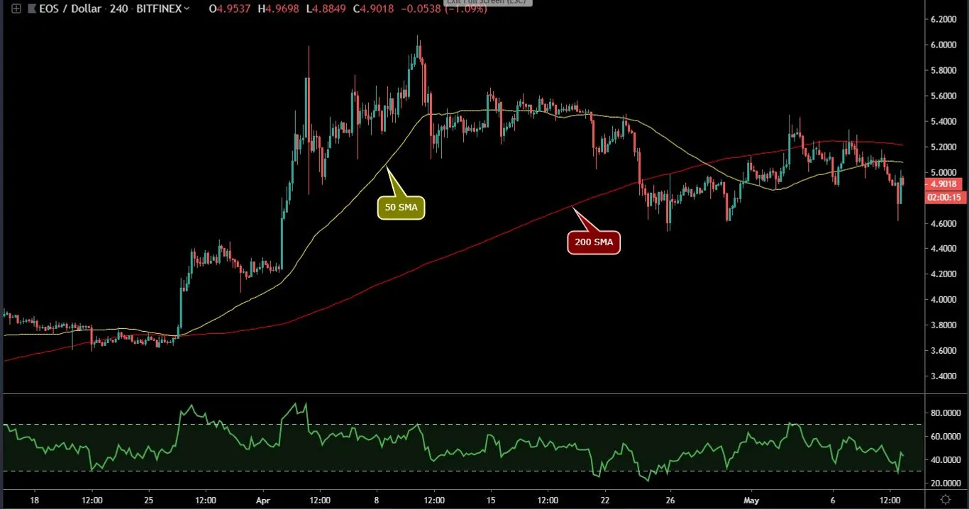 EOS 4 Hour Chart