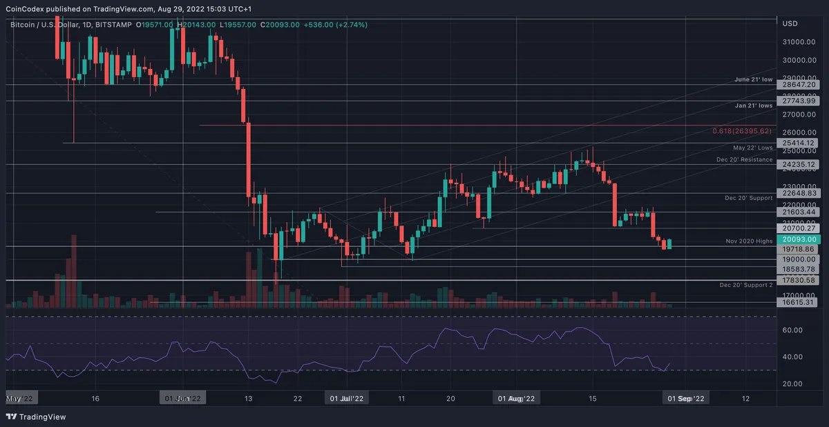BTC medium term daily price chart