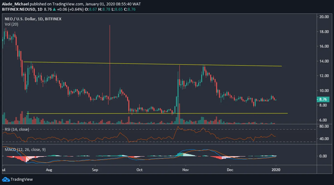 NEO Price Prediction: 1D Chart