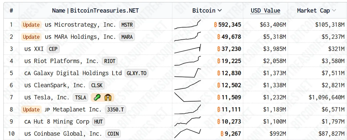 Top publicly traded companies ranked by Bitcoin holdings