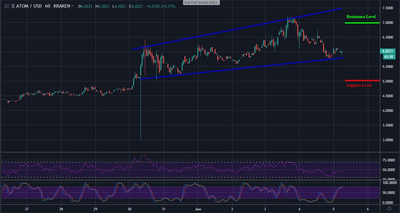 ATOM 1 Hour Chart