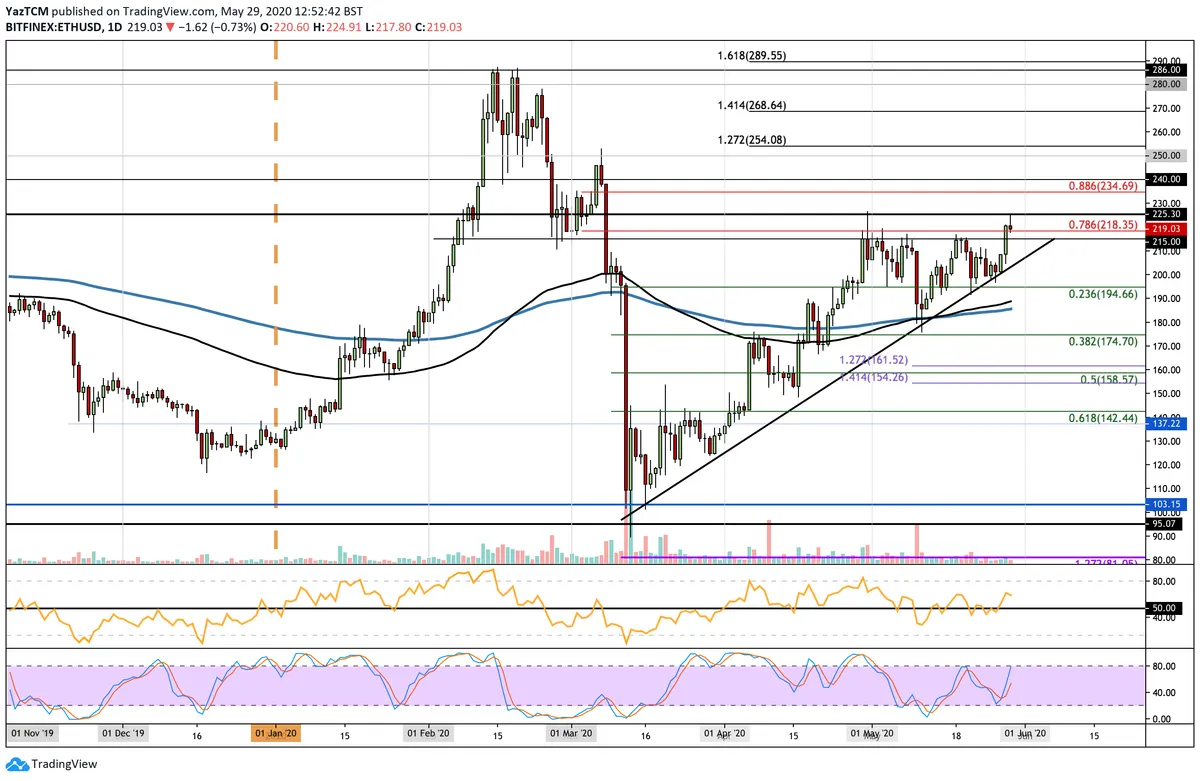 ETH Daily Chart