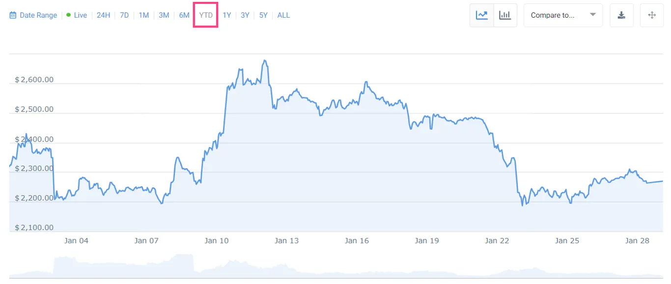 Crypto chart YTD