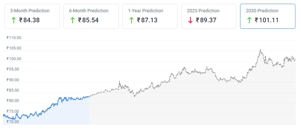 usd/inr forex forecast chart