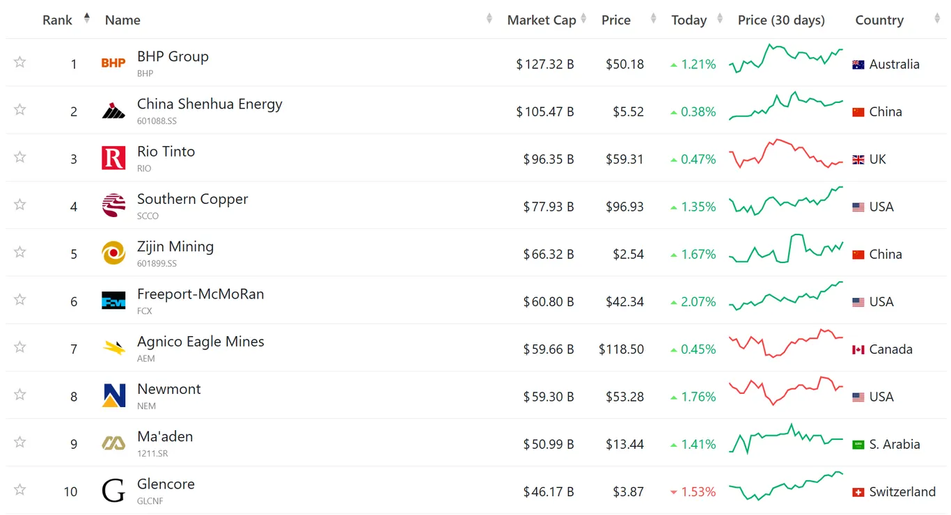 Mining companies by market cap