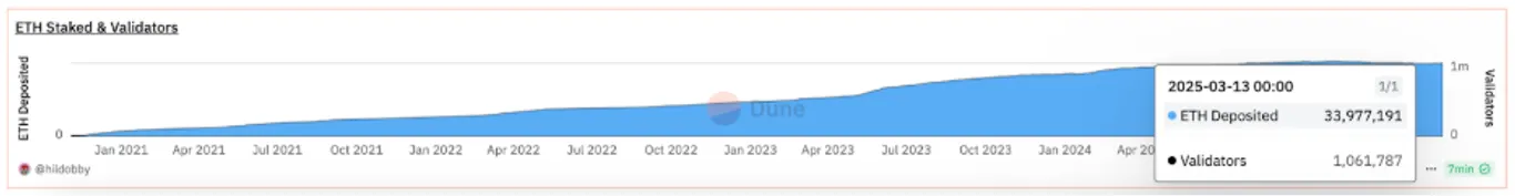 about 28% of Ethereum’s total supply, have been staked