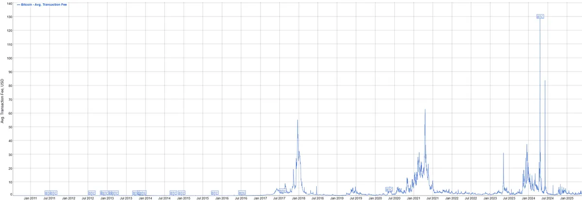 Bitcoin average transaction fee