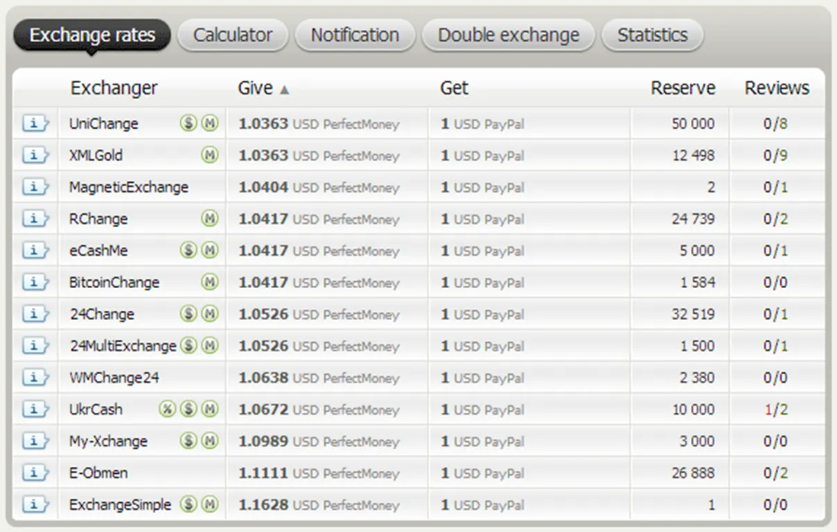 image showing exchange rates of BestChange