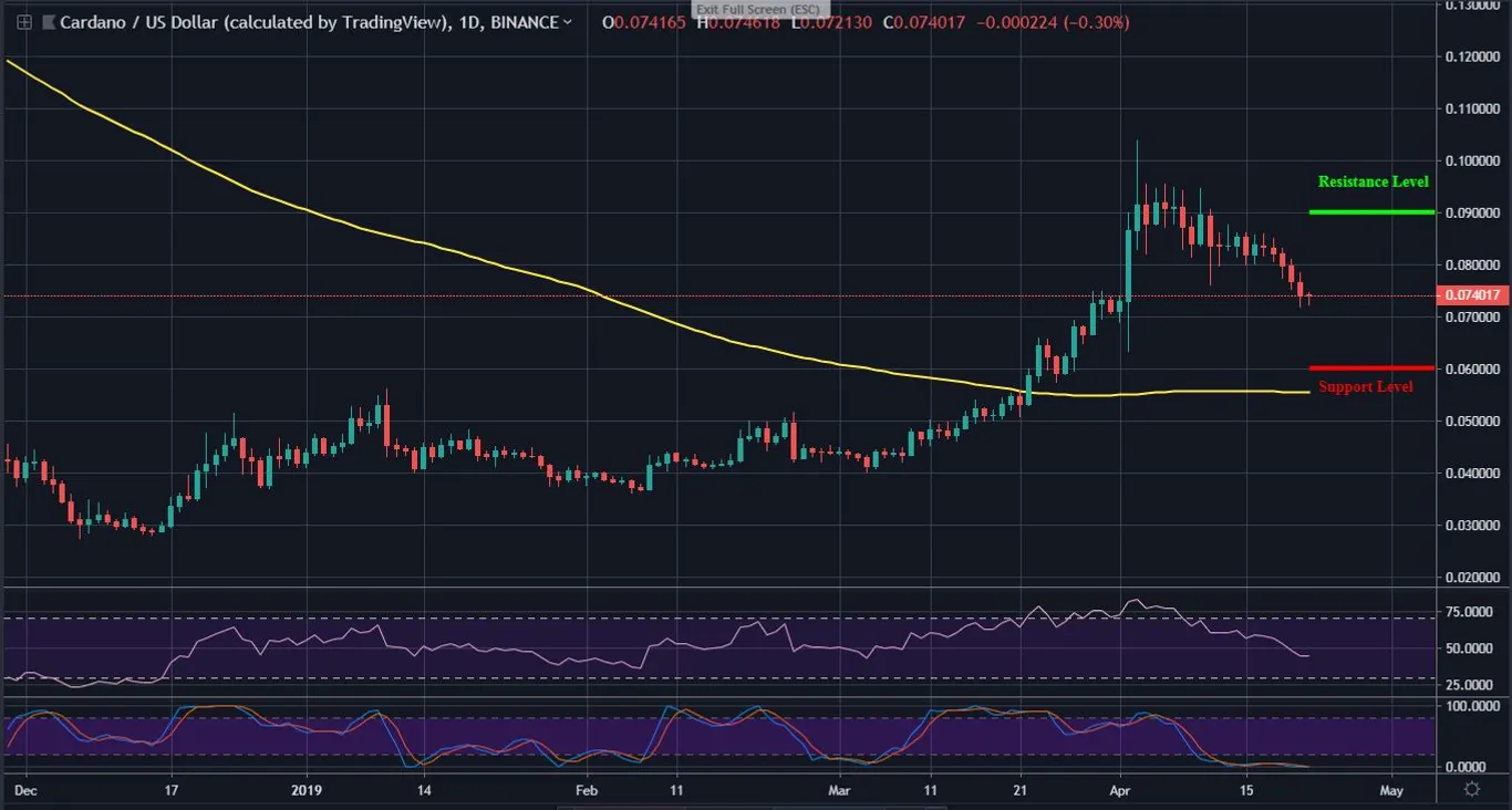 Cardano Price Prediction - 1 day chart