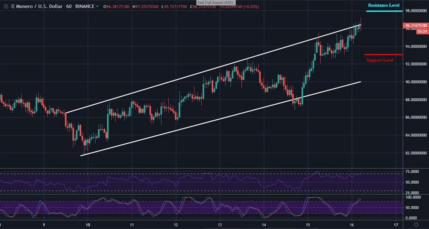 XMR 1 Hour Chart