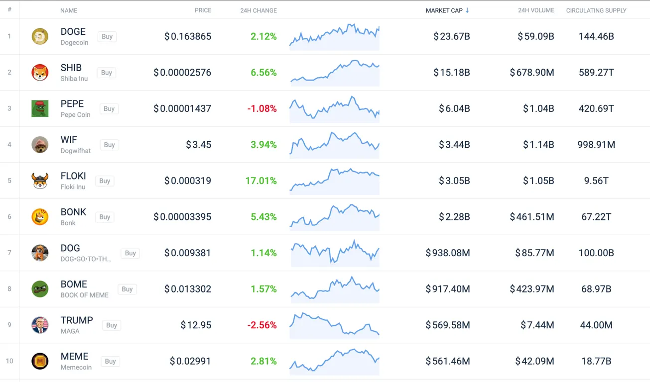 top meme coins on Coincodex 