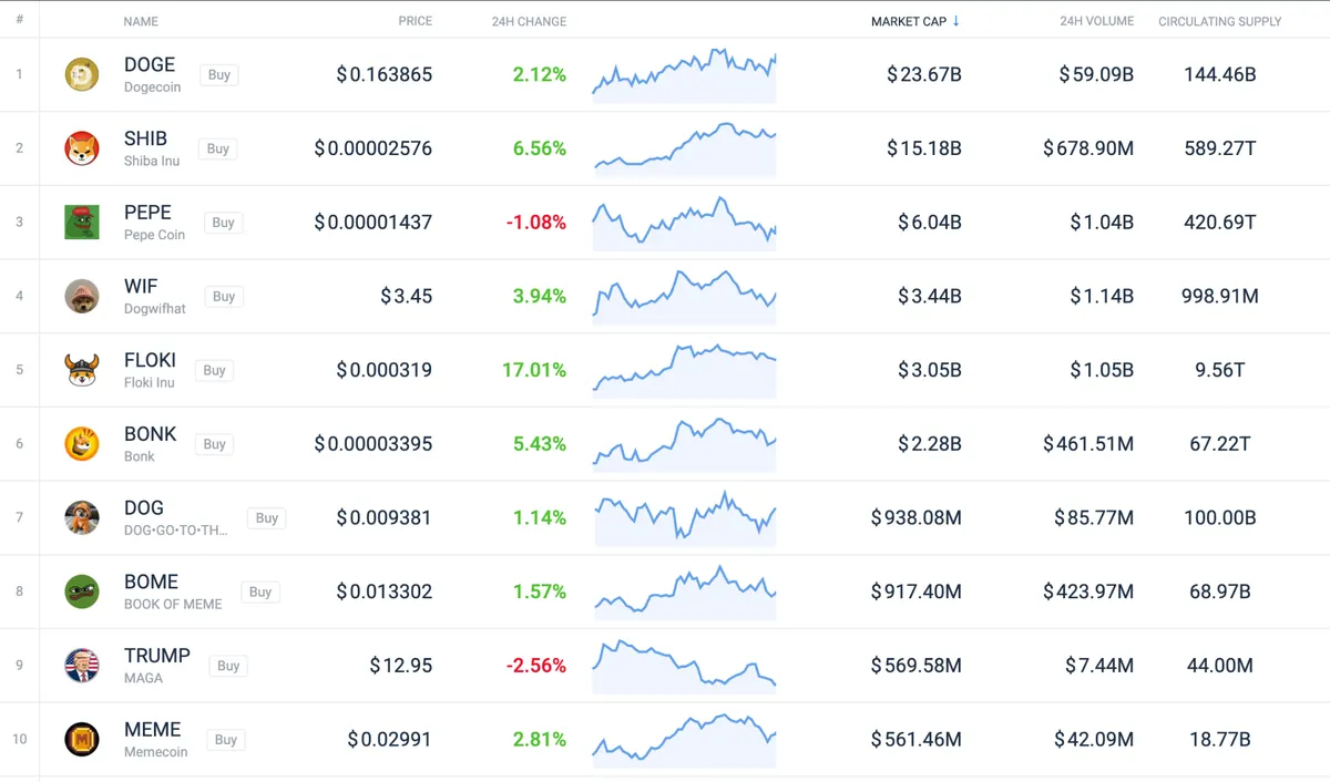top meme coins on Coincodex 