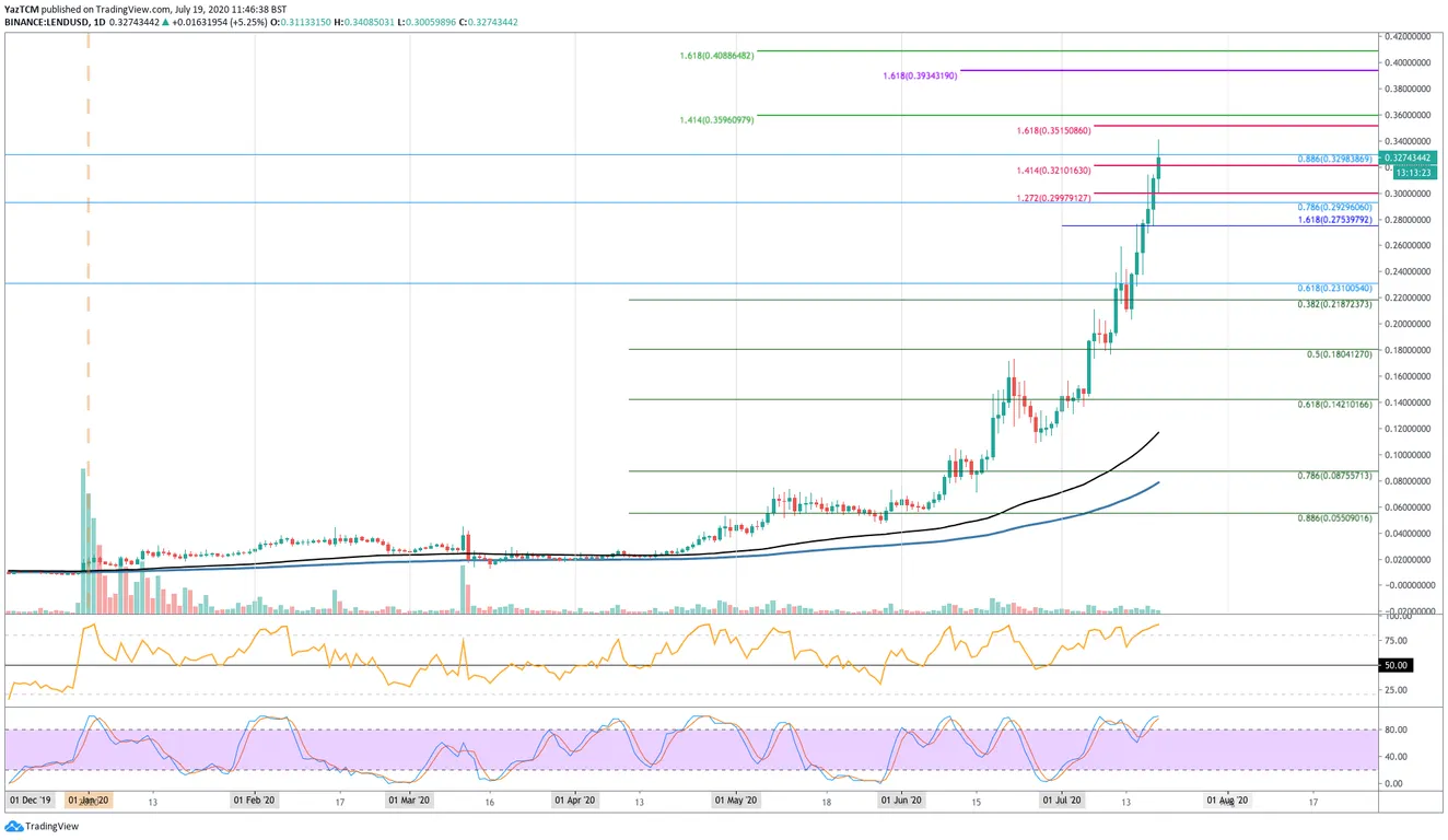 LEND Daily Chart