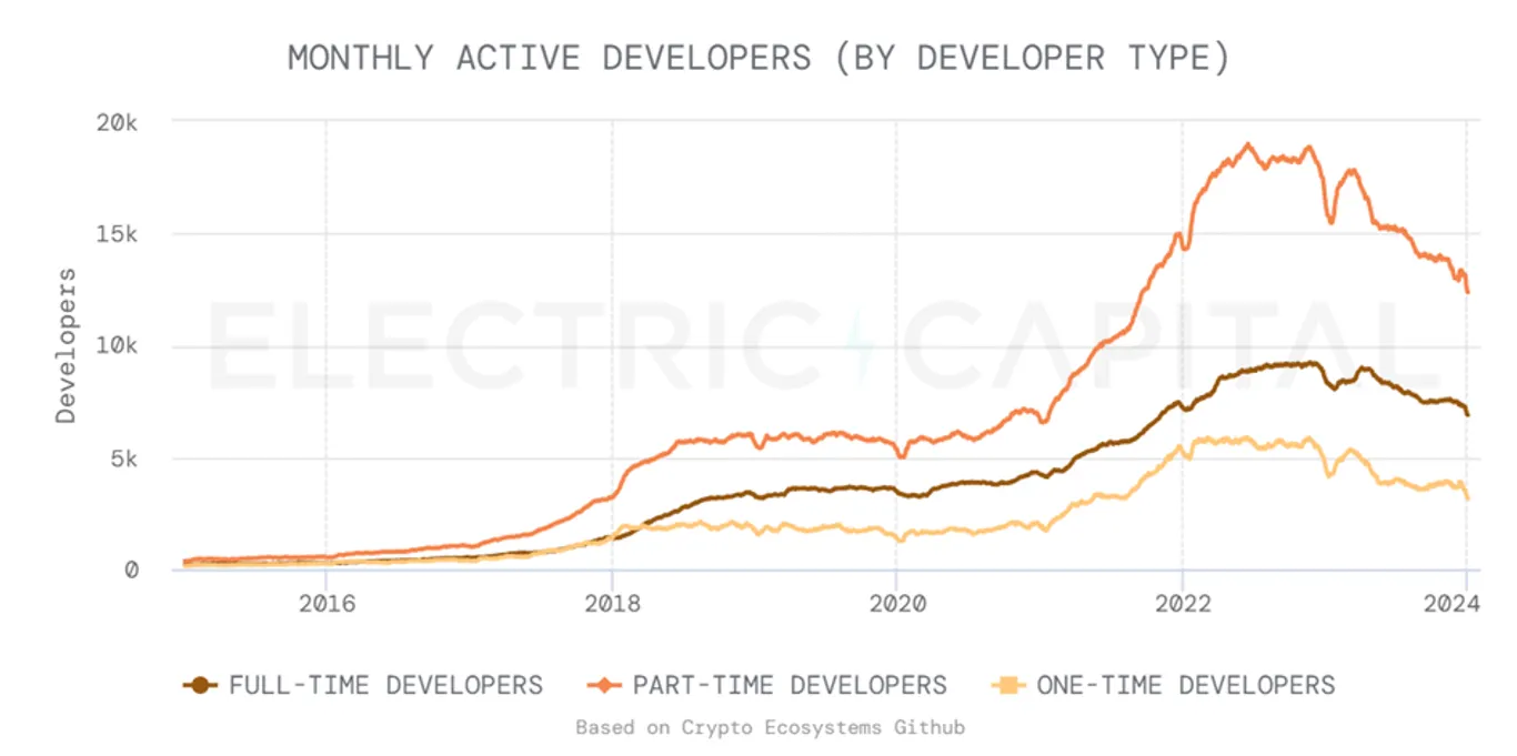 image showing monthly active developers