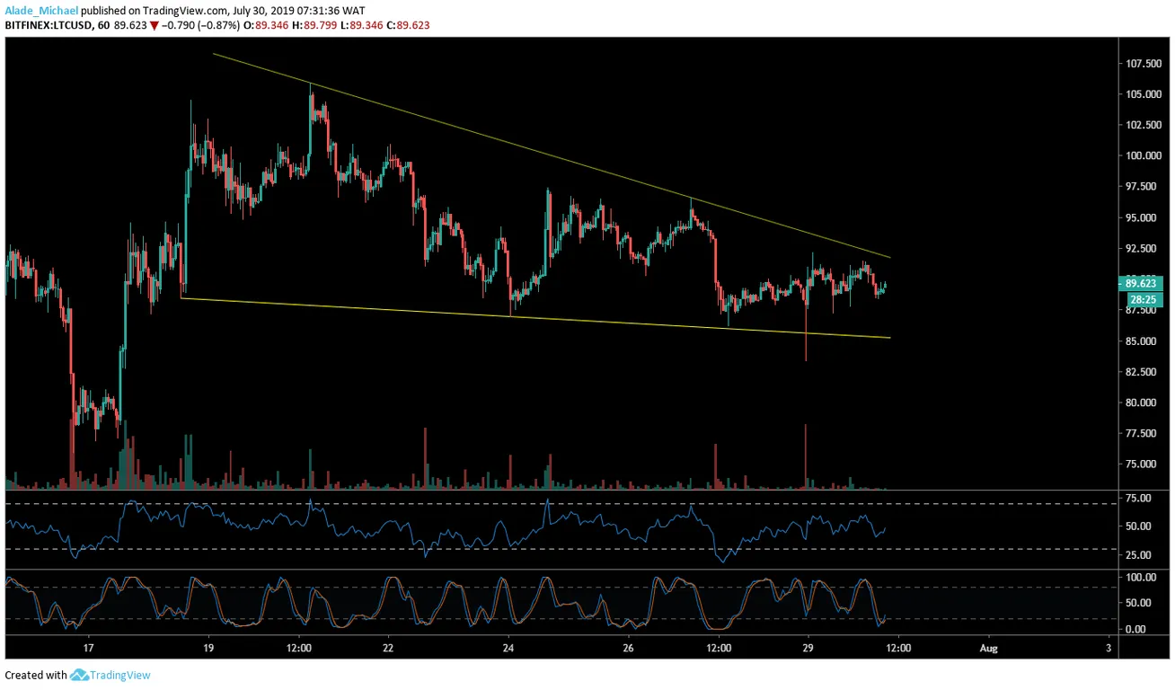 LTC 1 Hour Chart