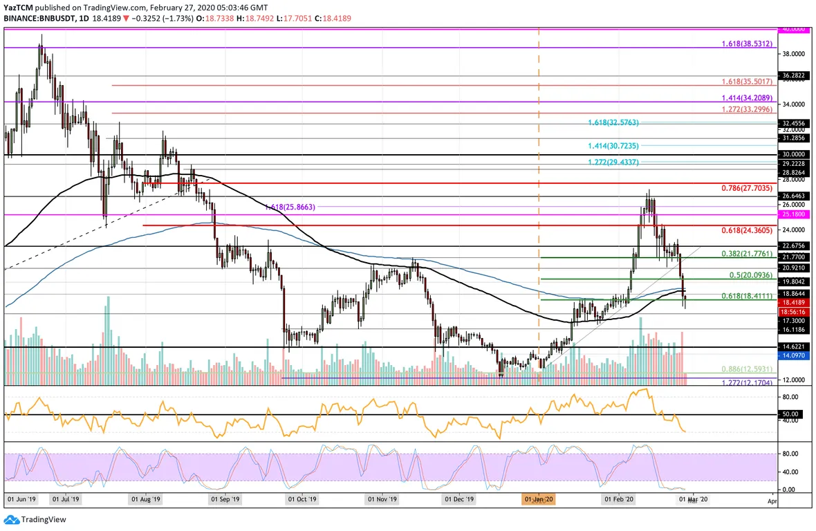 BNB Daily Chart