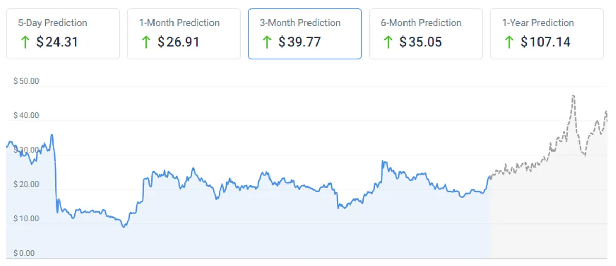 Solana price prediction chart
